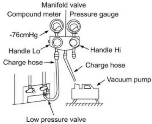 Manifold valve Compound meter Pressure gauge -76cmHg Handle Lo Charge hose Handle Hi Charge hose Vacuum pump Low pressure valve
