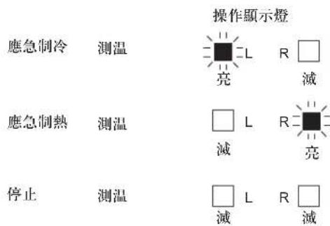 操作顯示燈 應急制冷 測溫 亮 R 滅 應急制熱 測溫 L R 滅 亮 停止 測溫 L R 滅 滅