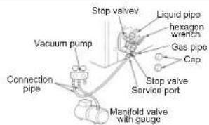 Stop valve Liquid pipe hexagon wrench Gas pipe Cap Stop valve Service port Manifold valve with gauge Vacuum pump Connection pipe
