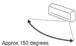 Approx 150 degrees