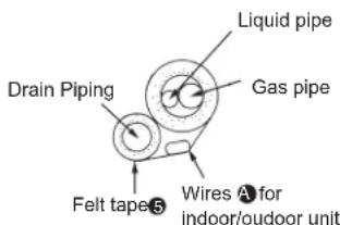 Liquid pipe Gas pipe Drain Piping Felt tape⑤ Wires A for indoor/Outdoor unit