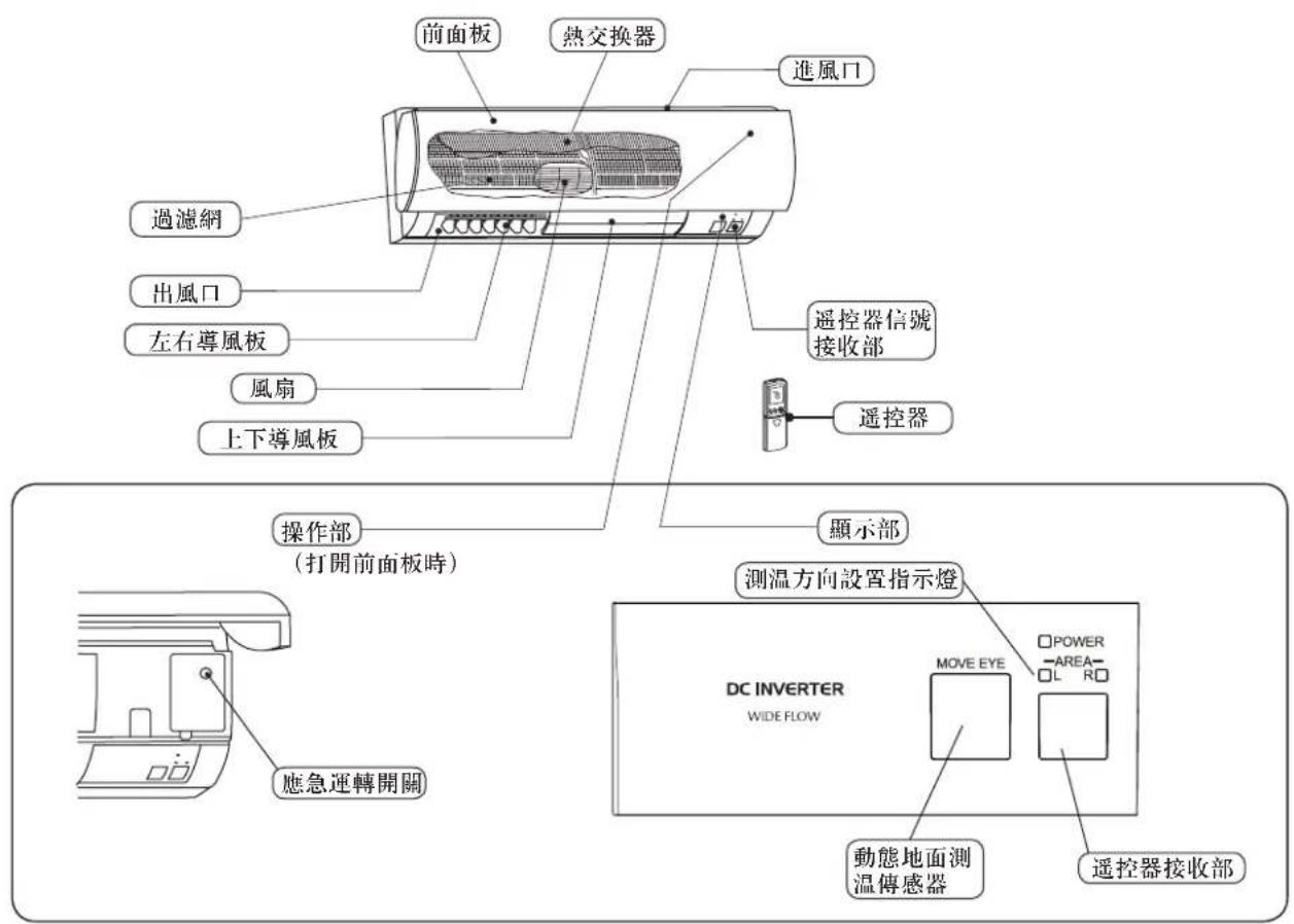 前面板 熱交換器 進風口 過濾網 出風口 左右導風板 風扇 上下導風板 遥控器信號 接收部 遥控器 操作部 (打開前面板時) 顯示部 測溫方向設置指示燈 DC INVERTER WIDE FLOW 應急運轉開關 MOVE EYE □POWER —AREA— □L R□ 動態地面測 溫傳感器 遥控器接收部
