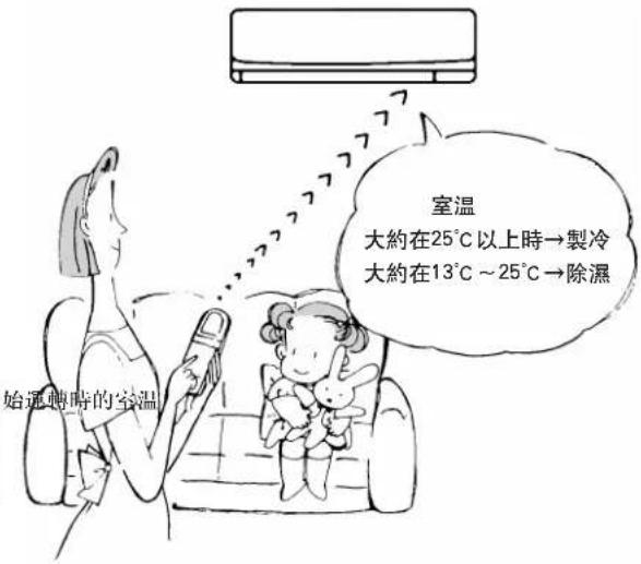 室温 大約在25℃以上時→製冷 大約在13℃~25℃→除濕 始運轉時的室溫