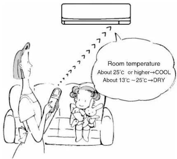 Room temperature About 25°C or higher→COOL About 13°C ~ 25°C→DRY