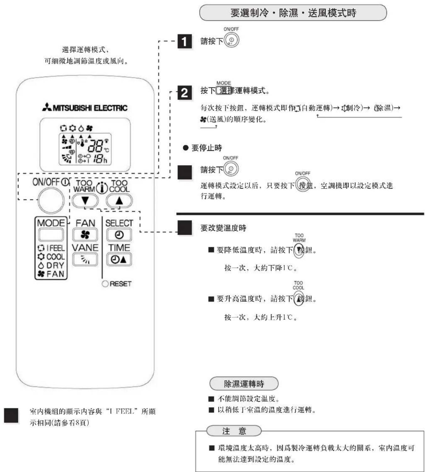 要選制冷・除濕・送風模式時 1 請按下 ON/OFF 2 按下選擇運轉模式。 每次按下按鈕,運轉模式即作(自動運轉)→(制冷)→(除濕)→(送風)的順序變化。 ●要停止時 請按下 ON/OFF 運轉模式設定以后,只要按下(按鈕,空調機即以設定模式進行運轉。 要改變溫度時 ■要降低溫度時,請按下(按鈕。 按一次,大約下降1℃。 ■要升高溫度時,請按下(按鈕。 按一次,大約上升1℃。 除濕運轉時 ■不能調節設定溫度。 ■以稍低于室溫的溫度進行運轉。 注意 ■環境溫度太高時,因為製冷運轉負載太大的關係,室內溫度可能無法達到設定的溫度。 ON/OFF TOO WARM TOO COOL MODE FAN SELECT TIME RESET ON/OFF TOO WARM TOO COOL MODE IFEEL COOL DRY FAN 室內機組的顯示內容與“I FEEL”所顯示相同(請參看8頁)