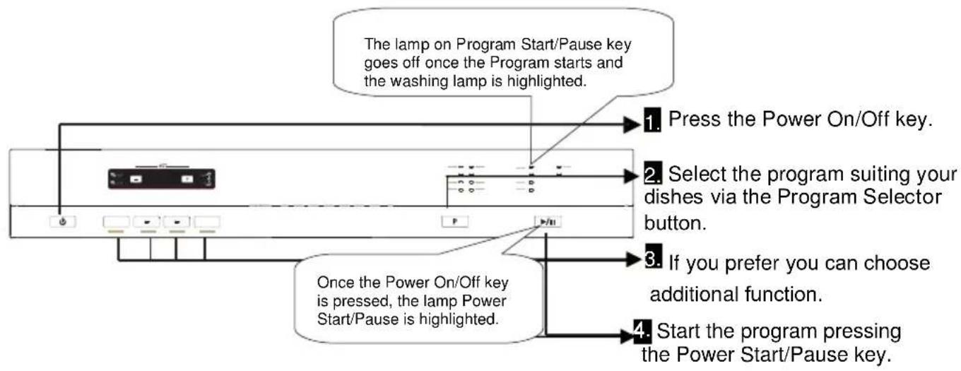 The lamp on Program Start/Pause key goes off once the Program starts and the washing lamp is highlighted. Press the Power On/Off key. Select the program suiting your dishes via the Program Selector button. If you prefer you can choose additional function. Start the program pressing the Power Start/Pause key. Once the Power On/Off key is pressed, the lamp Power Start/Pause is highlighted.