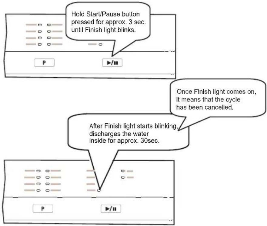 Hold Start/Pause button pressed for approx. 3 sec. until Finish light blinks. Once Finish light comes on, it means that the cycle has been cancelled. After Finish light starts blinking, discharges the water inside for approx. 30sec.
