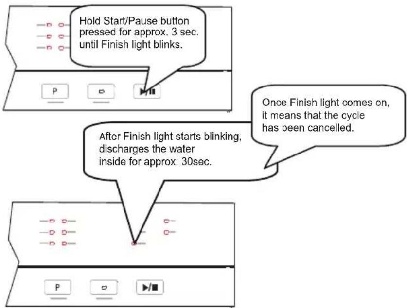 Hold Start/Pause button pressed for approx. 3 sec. until Finish light blinks. Once Finish light comes on, it means that the cycle has been cancelled. After Finish light starts blinking, discharges the water inside for approx. 30sec.