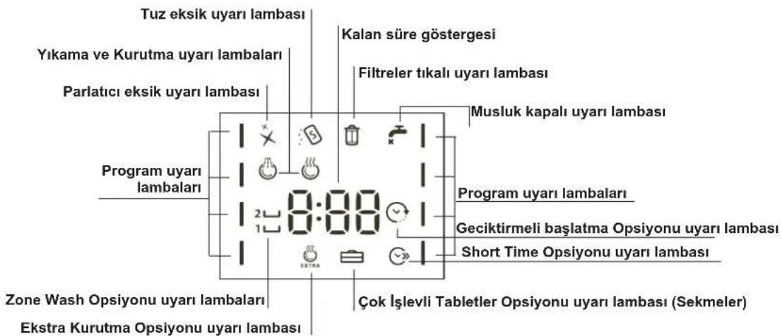 Tuz eksik uyarı lambası Yıkama ve Kurutma uyarı lambaları Parlatıcı eksik uyarı lambası Kalan süre göstergesi Filtreler tikalı uyarı lambası Musluk kapalı uyarı lambası Program uyarı lambaları 0:00 2L 1L Program uyarı lambaları Geciktirmeli başlatma Opsiyonu uyarı lambası Short Time Opsiyonu uyarı lambası Zone Wash Opsiyonu uyarı lambaları Ekstra Kurutma Opsiyonu uyarı lambası Çok İşlevli Tabletler Opsiyonu uyarı lambası (Sekmeler)