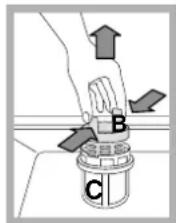 Diagram showing hand positioning a component labeled B and C with directional arrows indicating movement or force