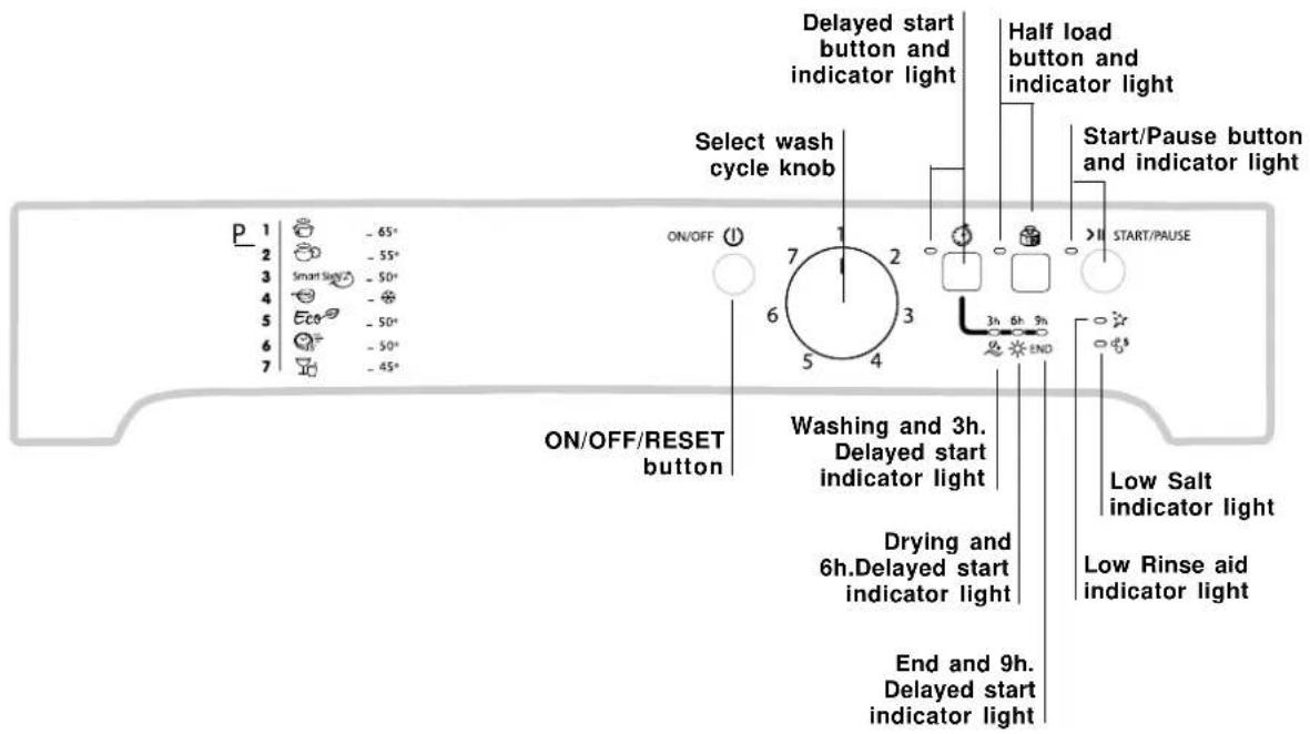 P 1 -65° 2 -55° 3 Smart Sign -50° 4 -⊗ 5 Eco -50° 6 -50° 7 ON/OFF -45° ON/OFF/RESET button Select wash cycle knob 7 2 6 3 5 4 Half load button and indicator light Start/Pause button and indicator light START/PAUSE Washing and 3h. Delayed start indicator light Drying and 6h. Delayed start indicator light End and 9h. Delayed start indicator light Low Salt indicator light Low Rinse aid indicator light