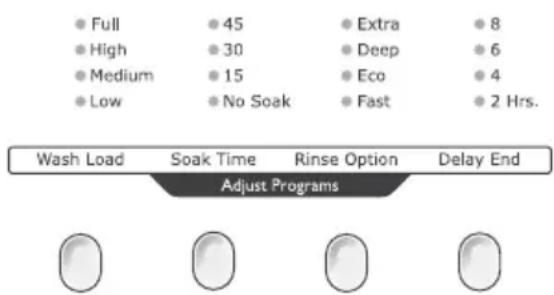 Full 45 Extra 8 High 30 Deep 6 Medium 15 Eco 4 Low No Soak Fast 2 Hrs. Wash Load Soak Time Rinse Option Delay End Adjust Programs