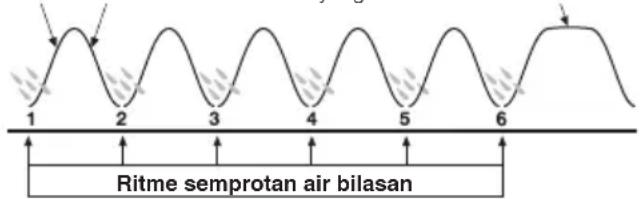 1, 2, 3, 4, 5, 6, Ritme semprotan air bilasan