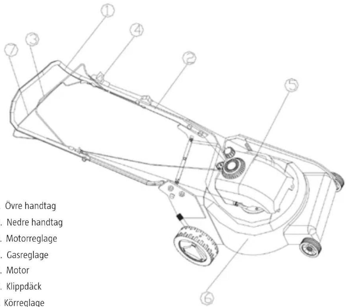 Övre handtag . Nedre handtag . Motorreglage . Gasreglage . Motor . Klippdäck Körreglage