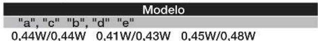 Modelo "a", "c" "b", "d" "e" 0,44W/0,44W 0,41W/0,43W 0,45W/0,48W