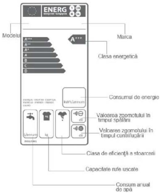 ENERG Energy Generation Modelu A*** A** A* A B C D Marca Clasa energetică Consumul de energie Valoarea zgomotului în timpul spălăni Valoarea zgomotului în timpul centrifugării Clasa de eficiență a stoarcerii Capacitate rufe uscate Consum anual de apă