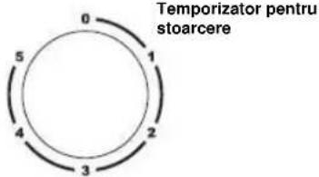 0 5 4 3 2 1 Temporizator pentru stoarcere