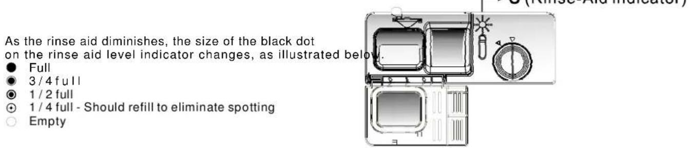 As the rinse aid diminishes, the size of the black dot on the rinse aid level indicator changes, as illustrated below. ● Full ● 3/4 full ● 1/2 full ● 1/4 full - Should refill to eliminate spotting ○ Empty