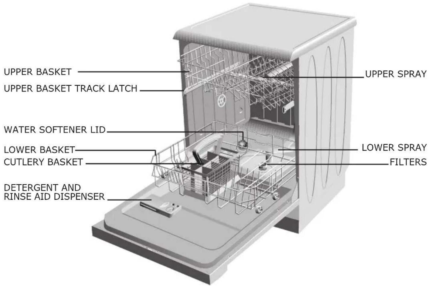 UPPER BASKET UPPER BASKET TRACK LATCH WATER SOFTENER LID LOWER BASKET CUTLERY BASKET DETERGENT AND RINSE AID DISPENSER UPPER SPRAY LOWER SPRAY FILTERS