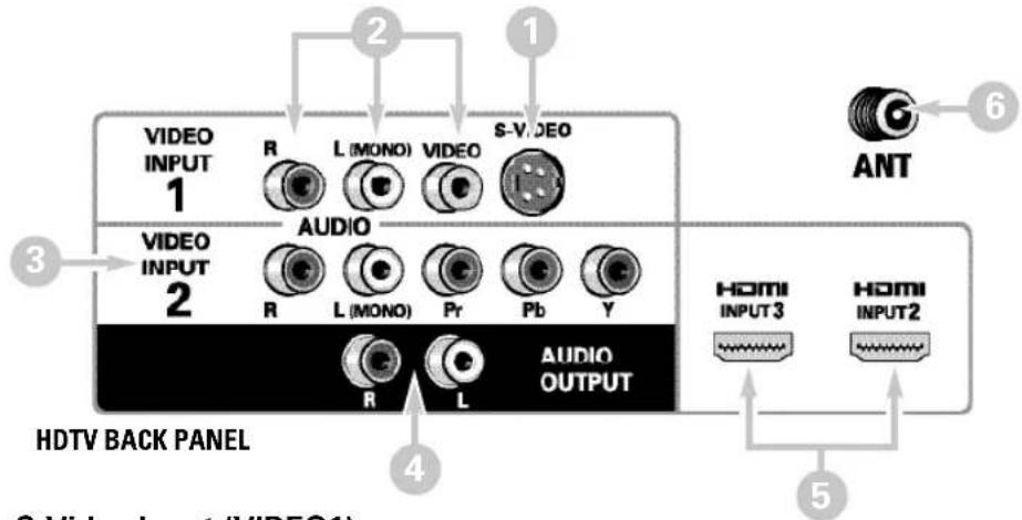 SANYO DP47460 - HDTV INPUT/OUTPUT REFERENCE - 1