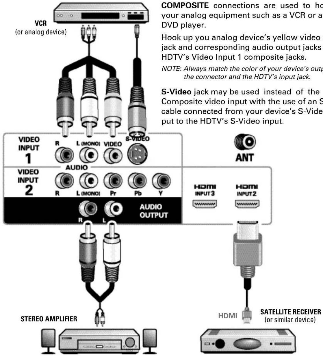 VCR (or analog device) COMPOSITE connections are used to ho your analog equipment such as a VCR or an DVD player. Hook up you analog device's yellow video jack and corresponding audio output jacks HDTV's Video Input 1 composite jacks. NOTE: Always match the color of your device's outp the connector and the HDTV's input jack. S-Video jack may be used instead of the Composite video input with the use of an S- cable connected from your device's S-Video put to the HDTV's S-Video input. VIDEO INPUT 1 R L (MONO) VIDEO S-VIDEO VIDEO INPUT 2 AUDIO R L (MONO) Pr Pb Y AUDIO OUTPUT ANT HDMI INPUT3 HDMI INPUT2 R L STEREO AMPLIFIER HDMI SATELLITE RECEIVER (or similar device)