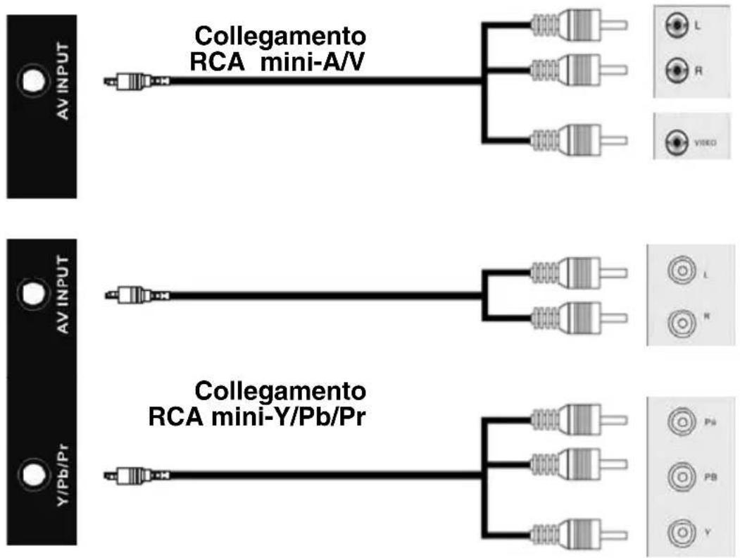 Collegamento RCA mini-A/V AV INPUT AV INPUT Y/Pb/Pr Collegamento RCA mini-Y/Pb/Pr L R VIDEO L N Pa PB V