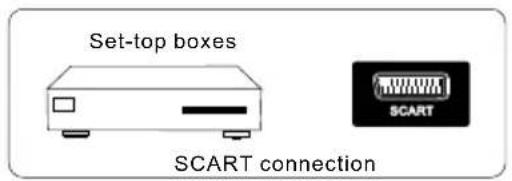 Set-top boxes SCART connection