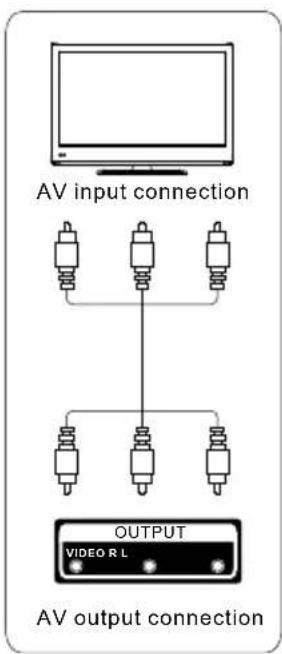 AV input connection OUTPUT VIDEO RL AV output connection