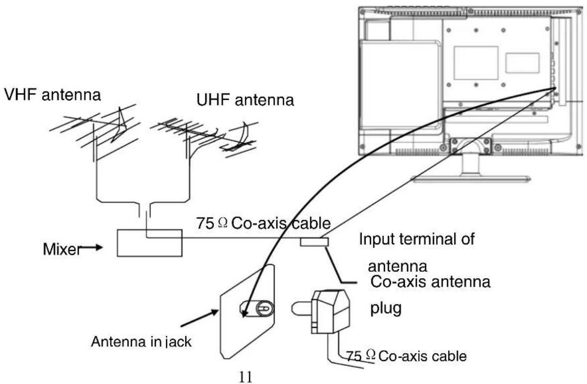 VHF antenna UHF antenna Mixer 75 Ω Co-axis cable Input terminal of antenna Co-axis antenna plug Antenna in jack 11 75 Ω Co-axis cable