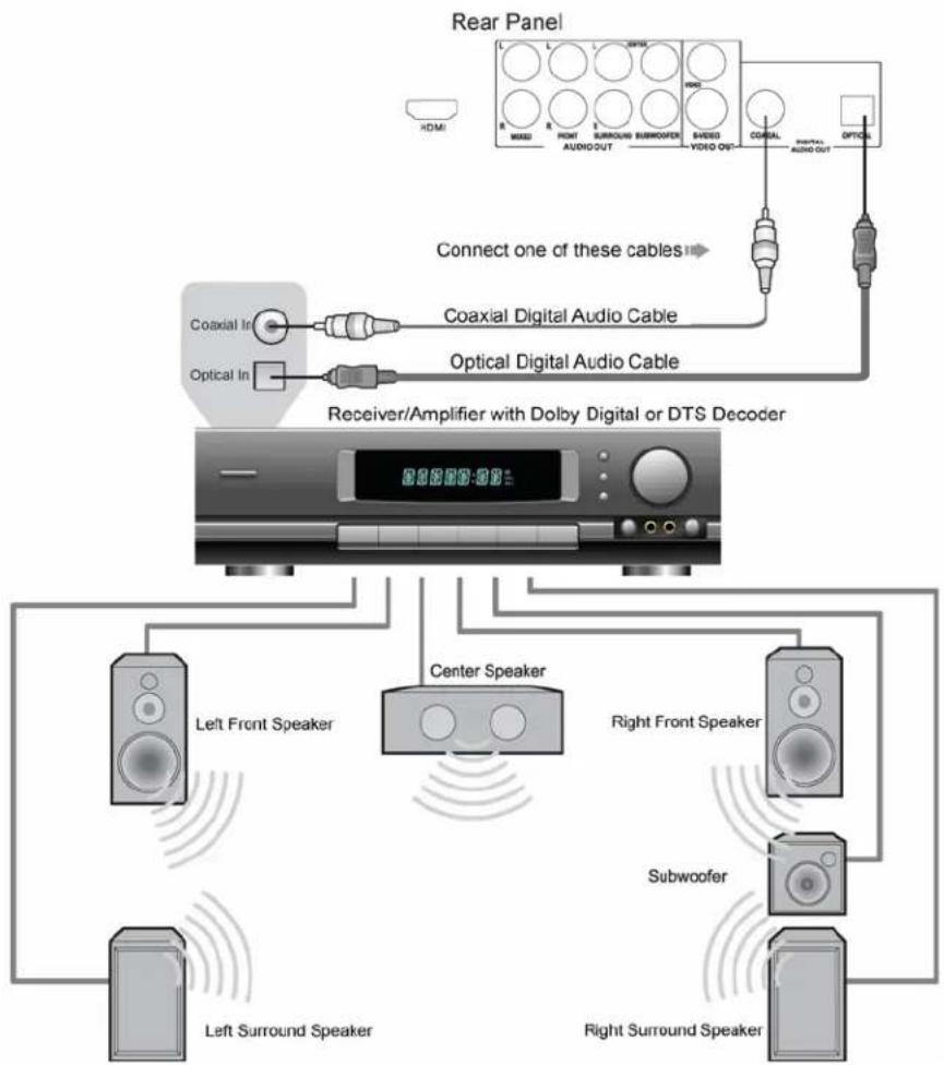 OPPO DV-981HD - Connecting to a Receiver/Amplifier with Dolby Digital or DTS Decoder - 1