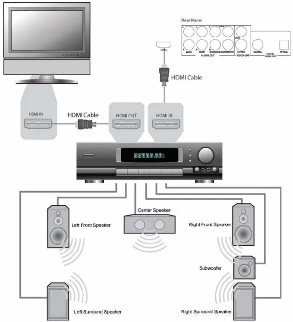 OPPO DV-981HD - Connecting to a Receiver/Amplifier with HDMI Input/Output - 1