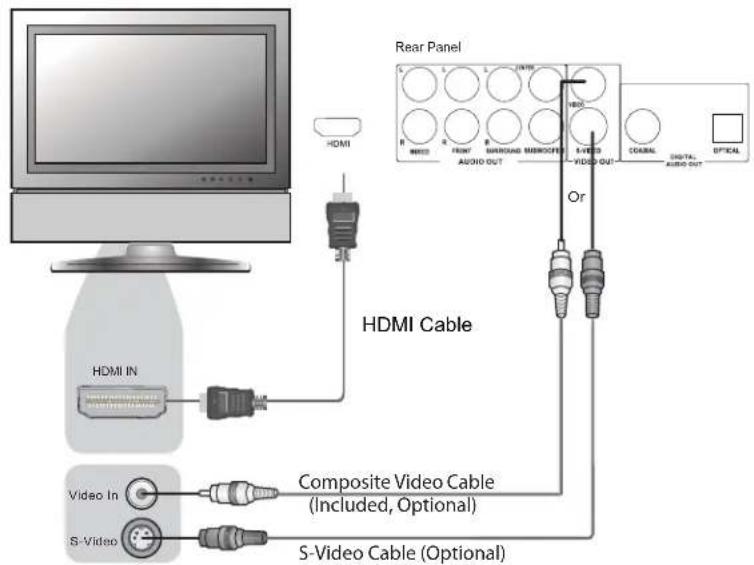 HDMI HDMI Cable Composite Video Cable (Included, Optional) S-Video Cable (Optional)