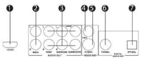 1 HDMI 2 L L L DAVM 3 4 5 6 7 R R R R Audi Out S/Video Video Out COAL Digital Audio Out OPTICAL