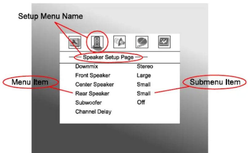 Setup Menu Name Speaker Setup Page Downmix Stereo Front Speaker Large Center Speaker Small Rear Speaker Small Subwoofer Off Channel Delay Menu Item Submenu Item