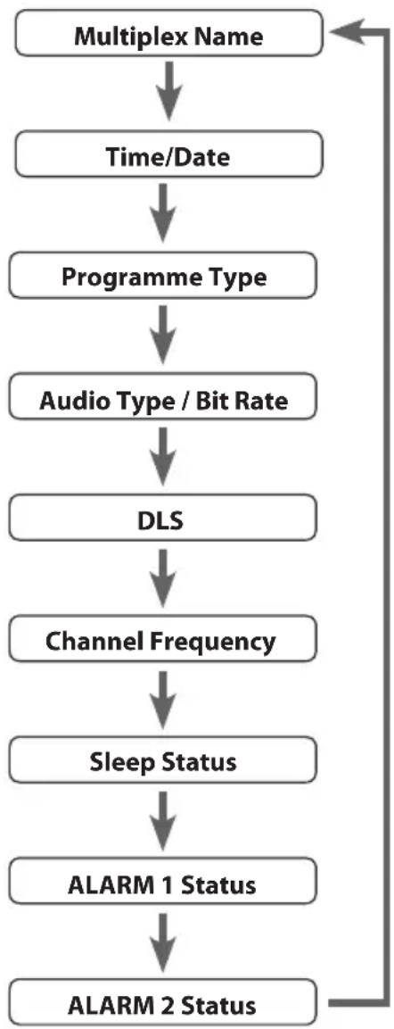 Logik LCRDAB10 - Channel Frequency - 1