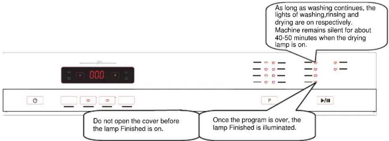 As long as washing continues, the lights of washing,rinsing and drying are on respectively. Machine remains silent for about 40-50 minutes when the drying lamp is on. Do not open the cover before the lamp Finished is on. Once the program is over, the lamp Finished is illuminated.
