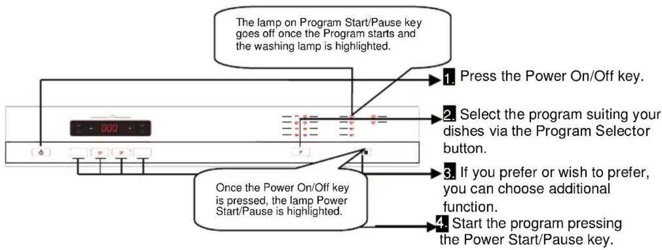 The lamp on Program Start/Pause key goes off once the Program starts and the washing lamp is highlighted. Press the Power On/Off key. Select the program suiting your dishes via the Program Selector button. If you prefer or wish to prefer, you can choose additional function. Start the program pressing the Power Start/Pause key. Once the Power On/Off key is pressed, the lamp Power Start/Pause is highlighted.