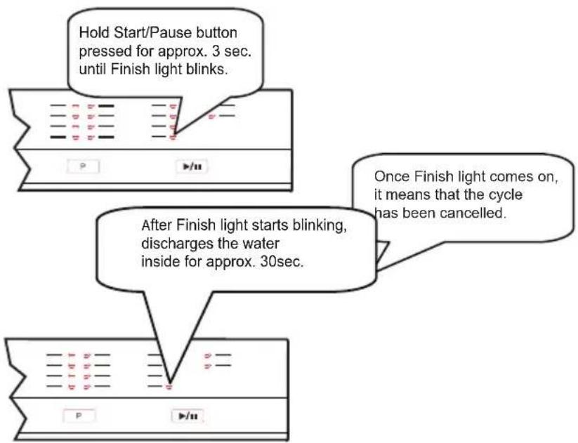 Hold Start/Pause button pressed for approx. 3 sec. until Finish light blinks. After Finish light starts blinking, discharges the water inside for approx. 30sec. Once Finish light comes on, it means that the cycle has been cancelled.