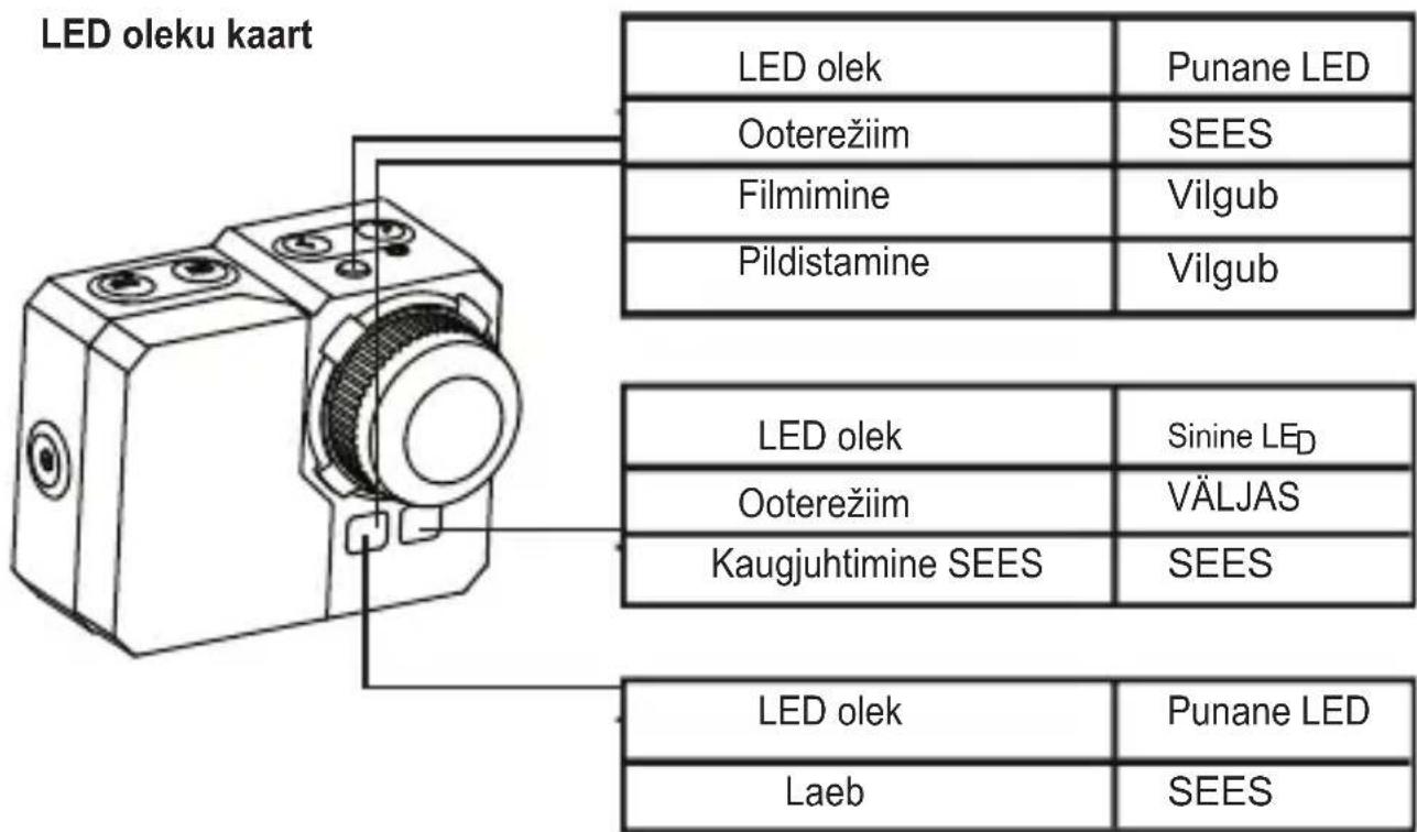 LED oleku kaart LED olek Punane LED Ooterežiim SEES Filmimine Vilgub Pildistamine Vilgub LED olek Sinine LED Ooterežiim VÄLJAS Kaugjuhtimine SEES SEES LED olek Punane LED Laeb SEES