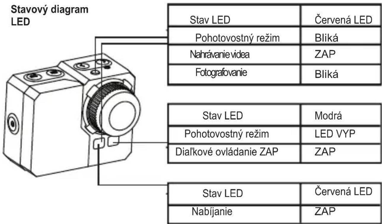 Stavový diagram LED Stav LED Červená LED Pohotovostný režim Bliká Nahrávanie video ZAP Fotografovanie Bliká Stav LED Modrá Pohotovostný režim LED VYP Dial'kové ovládanie ZAP ZAP Stav LED Červená LED Nabíjanie ZAP