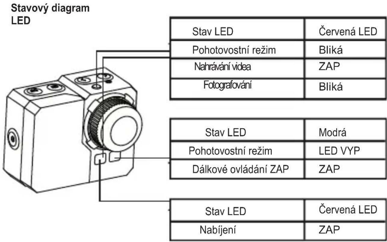 Stavový diagram LED Stav LED Červená LED Pohotovostní režim Bliká Nahrávání videa ZAP Fotografování Bliká Stav LED Modrá Pohotovostní režim LED VYP Dálkové ovládání ZAP ZAP Stav LED Červená LED Nabíjení ZAP