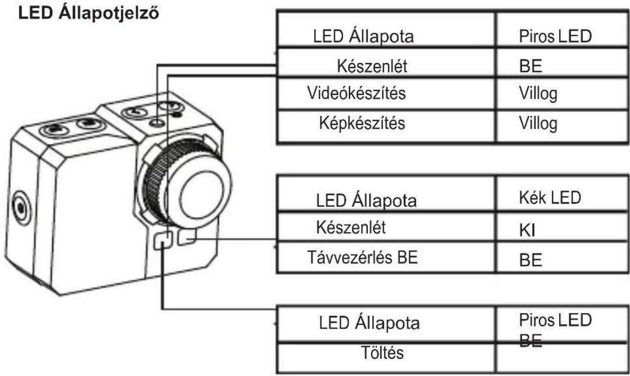LED Állapotjelző LED Állapota Készenlét Videókészítés Képkészítés PIros LED BE Villog Villog LED Állapota Készenlét Távvezérlés BE Kék LED KI BE LED Állapota Töltés PIros LED BE