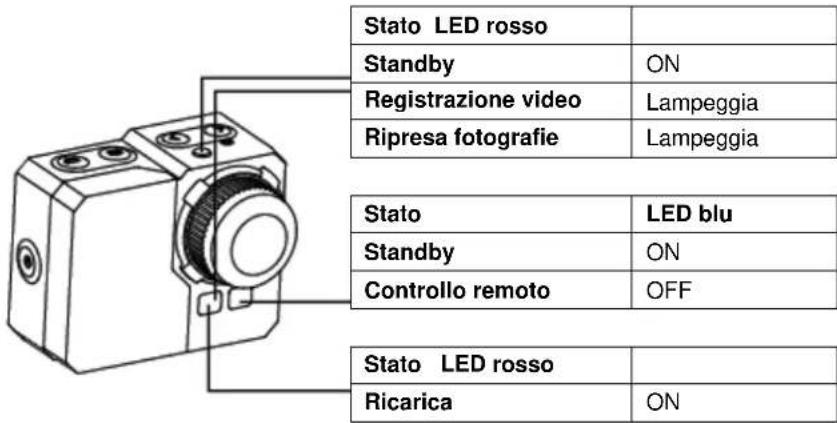 Stato LED rosso Standby ON Registrazione video Lampeggia Ripresa fotografie Lampeggia Stato LED blu Standby ON Controllo remoto OFF Stato LED rosso Ricarica ON