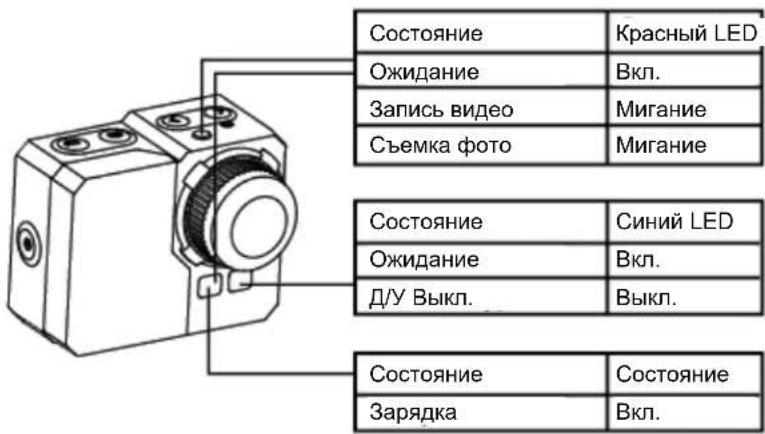 Состояние Красный LED Ожидание Вкл. Запись видео Мигание Съемка фото Мигание Состояние Синий LED Ожидание Вкл. Д/У Выкл. Выкл. Состояние Состояние Зарядка Вкл.