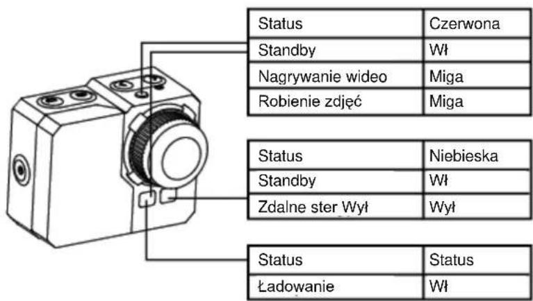 Status Czerwona Standby Wł Nagrywanie wideo Miga Robienie zdjęć Miga Status Niebieska Standby Wł Zdalne ster Wył Wył Status Status Ładowanie Wł