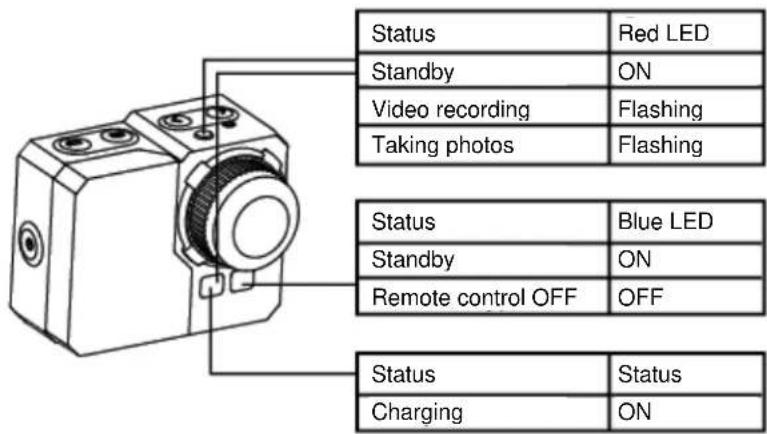 Status Red LED Standby ON Video recording Flashing Taking photos Flashing Status Blue LED Standby ON Remote control OFF OFF Status Status Charging ON