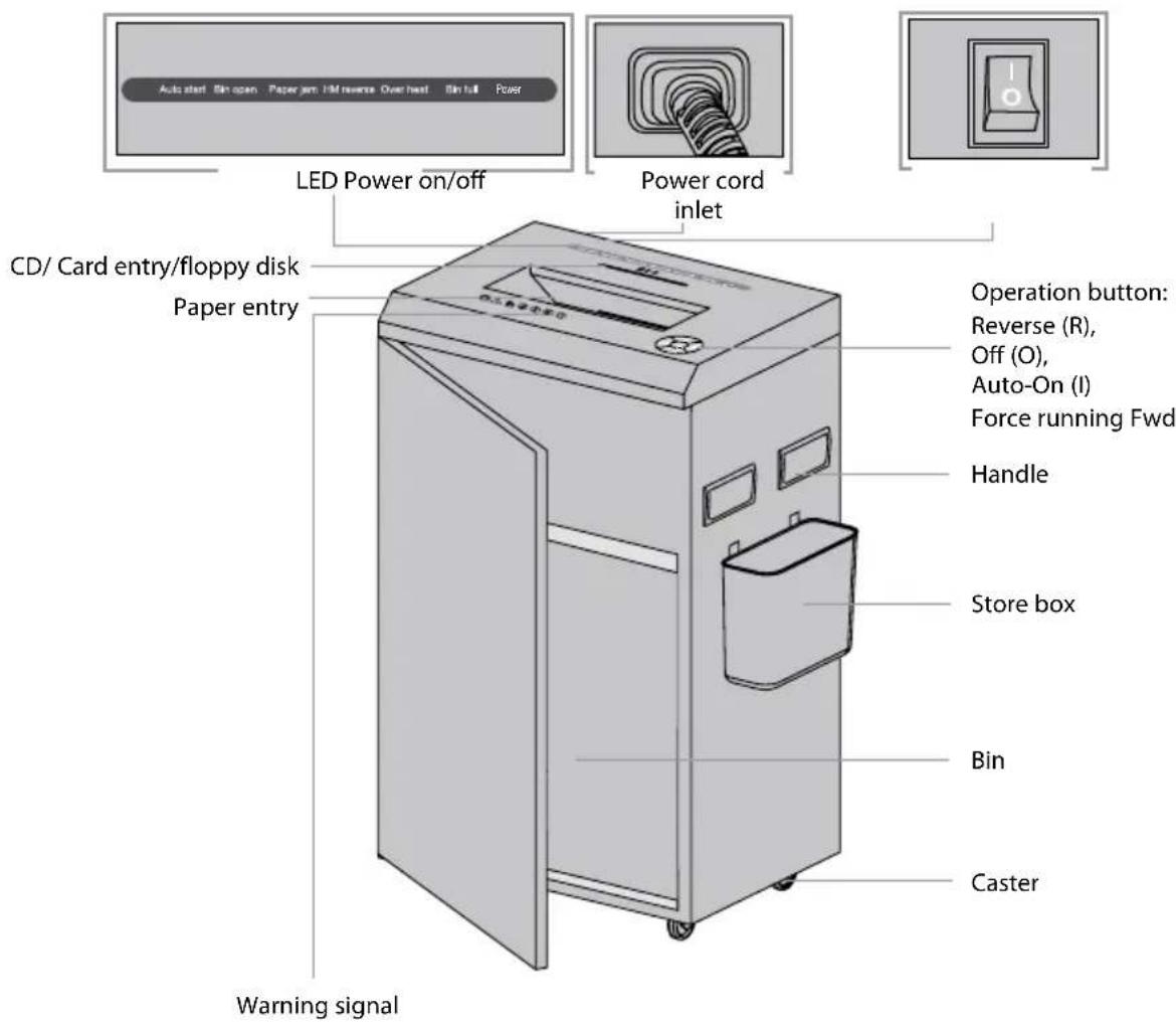 Auto start: Bin open. Paper jar: 1M reverse Over heat. Bin full Power LED Power on/off Power cord inlet CD/ Card entry/floppy disk Paper entry Operation button: Reverse (R), Off (O), Auto-On (I) Force running Fwd Handle Store box Bin Caster Warning signal