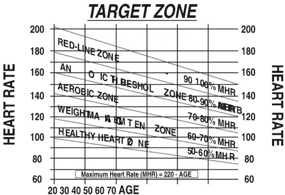 York Fitness X510 - SELECTING THE ZONE - 1