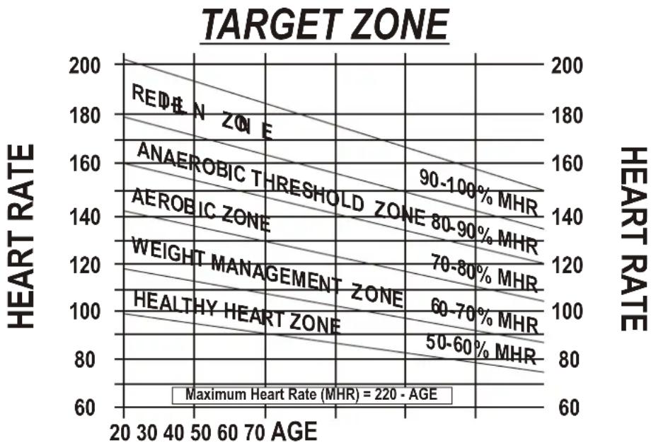 York Fitness 340P - SELECTING THE ZONE - 1