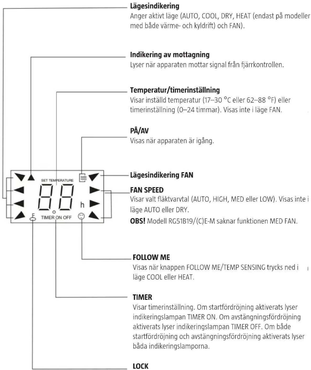 Lägesindikering Anger aktivt läge (AUTO, COOL, DRY, HEAT (endast på modeller med både värme- och kyldrift) och FAN). Indikering av mottagning Lyser när apparaten mottar signal från fjärrkontrollen. Temperatur/timerinställning Visar inställd temperatur (17–30 °C eller 62–88 °F) eller timerinställning (0–24 timmar). Visas inte i läge FAN. PÅ/AV Visas när apparaten är igång. Lägesindikering FAN FAN SPEED Visar valt fläktvarvtal (AUTO, HIGH, MED eller LOW). Visas inte i läge AUTO eller DRY. OBS! Modell RG51B19/(C)E-M saknar funktionen MED FAN. FOLLOW ME Visas när knappen FOLLOW ME/TEMP SENSING trycks ned i läge COOL eller HEAT. TIMER Visar timerinställning. Om startfördröjning aktiverats lyser indikeringslampan TIMER ON. Om avstängningsfördröjning aktiverats lyser indikeringslampan TIMER OFF. Om både startfördröjning och avstängningsfördröjning aktiverats lyser båda indikeringslamporna. LOCK